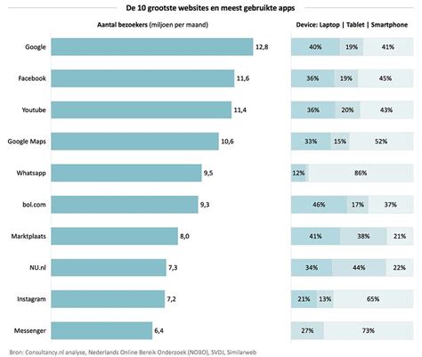 meest gebruikte apps|The 40 Apps Americans Love the Most